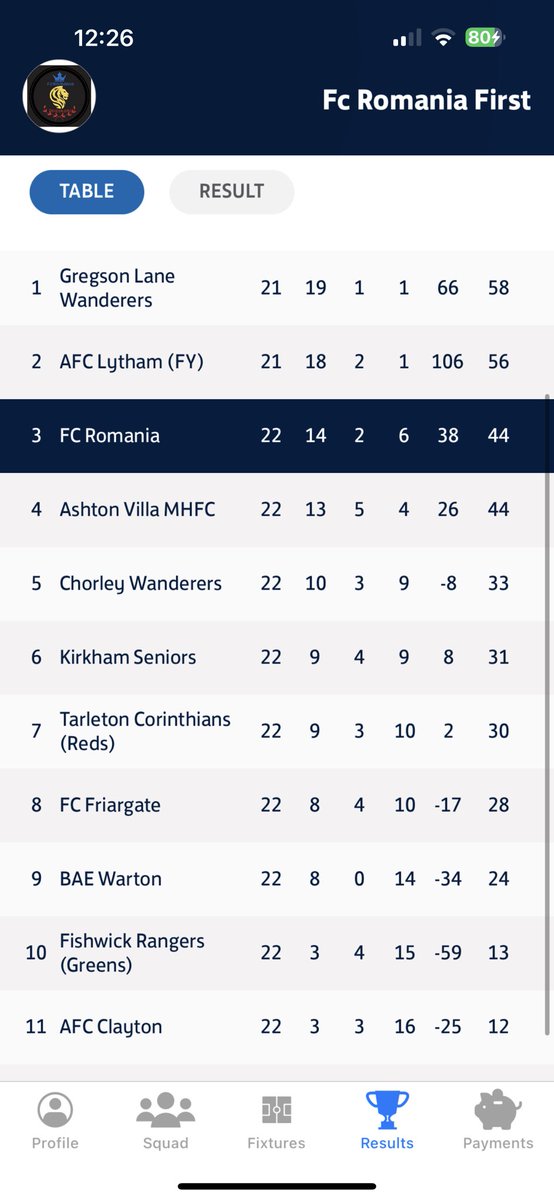 Fc Romania finish in top 3 for our first season …..i want to thank you all see you next season more stronger!🇹🇩