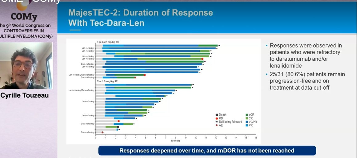 MM_Hub's tweet photo. CONGRESS | #COMy23 | Cyrille Touzeau, @CHUNantes provided the updated phase IB study results of the MajesTEC-2 study assessing teclistamab combined with SC dara and lena in RRMM; promising clinical activity was observed (ORR: 93.5% and rapid time to first response: 1 month) #mmsm https://t.co/scgoRQPD5v