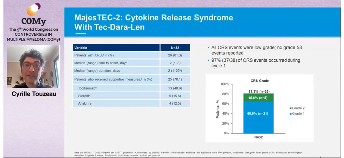 MM_Hub's tweet photo. CONGRESS | #COMy23 | Cyrille Touzeau, @CHUNantes provided the updated phase IB study results of the MajesTEC-2 study assessing teclistamab combined with SC dara and lena in RRMM; promising clinical activity was observed (ORR: 93.5% and rapid time to first response: 1 month) #mmsm https://t.co/scgoRQPD5v