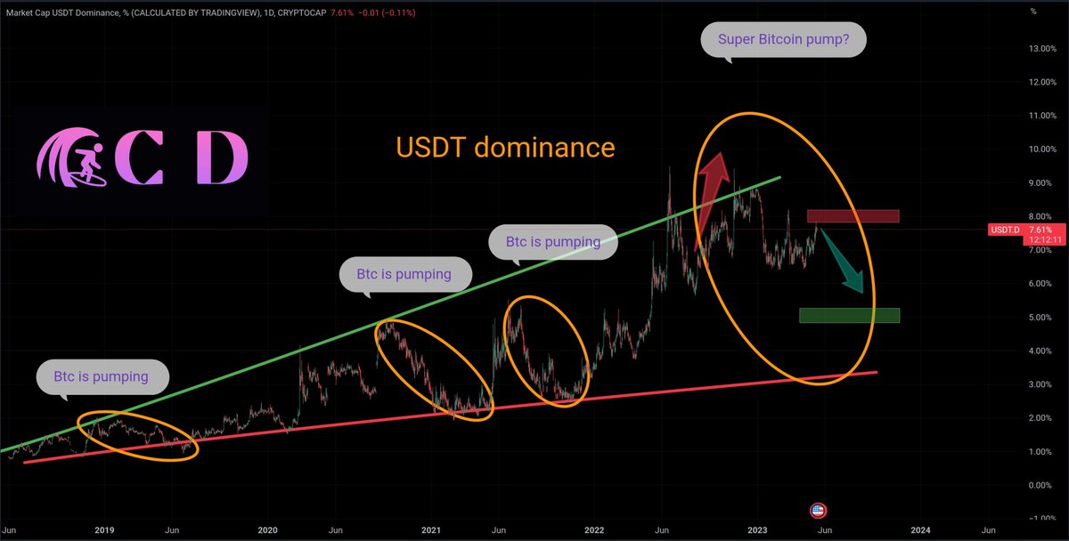 CryptoDreamrs's tweet photo. #USDT dominance is very important chart⚠️

USDT pumps when #Bitcoin     is falling 👇

Now USDT level is testing important resistance.  
If dominance doesn't break through the resistance,  #BTC    and #Altcoins will show one more wave of growth 💎 https://t.co/Xt5ky3roDP