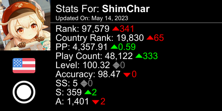 OkayShimmy's tweet photo. osu! stats for player ShimChar automatically generated by https://t.co/wWCq4HEAvg #ProsuTweetPoster https://t.co/nfF0EV1YSP