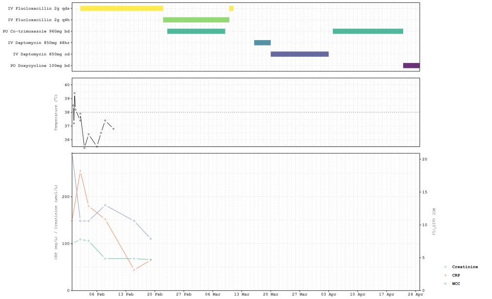 Finally got round to writing #R script to semi-automate producing antibiotic/temperature/inflammatory marker chart for #ID patients with complex prolonged treatment

Please feel free to use. Constructive feedback welcome.

gitlab.com/ollielloyd/ant…

<a href="/IDiots_pod/">ID:IOTS podcasting / idiots-pod.bsky.social</a> <a href="/CallumPMutch/">Callum P Mutch</a>