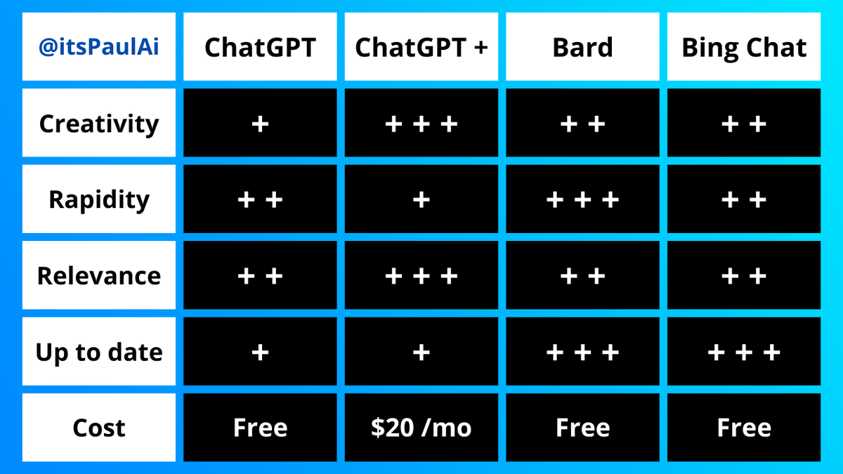 ChatGPT, ChatGPT Plus, Bard, Bing... I just created a table to help you choose the right one.