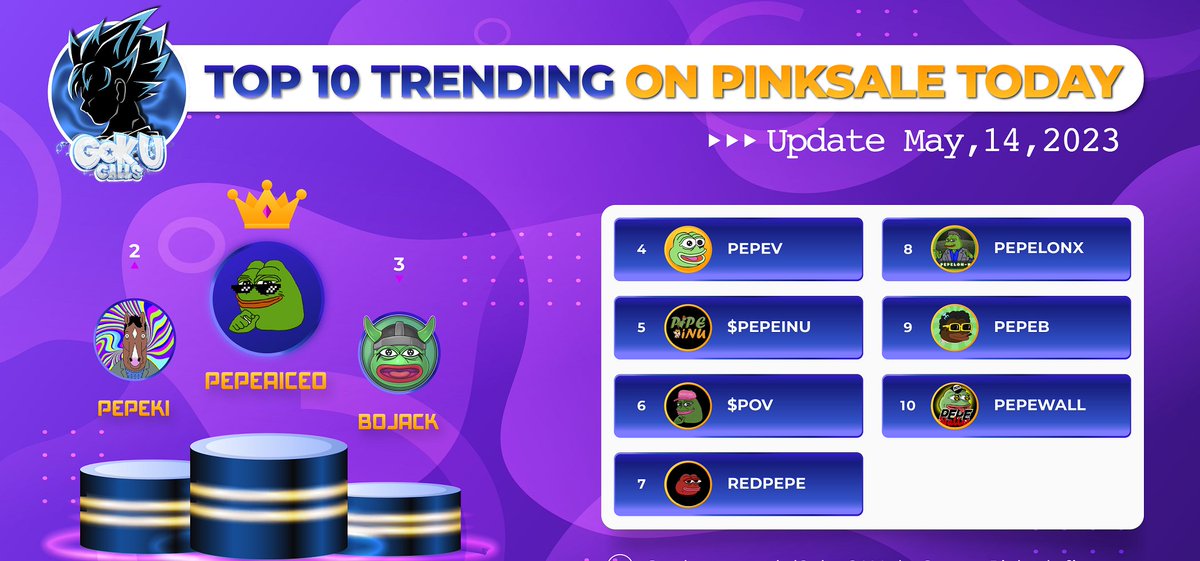 Goku_Research's tweet image. 🏆 TOP 10 TRENDNG ON #PINSALE TODAY

🥇 @PEPE_AI_CEO
🥈 @PepekiCoin
🥉 @BojackH_BSC

4- @PepeVaultBsc
5- @Pepetokeninu
6- @PepeOriginalVer
7- @RedPepeBSC
8- @xpepelonx
9- @blackpepe_vip
10-@Pepewalletpro
  
🚀FOLLOW ME FOR THE LATEST INFORMATION🚀