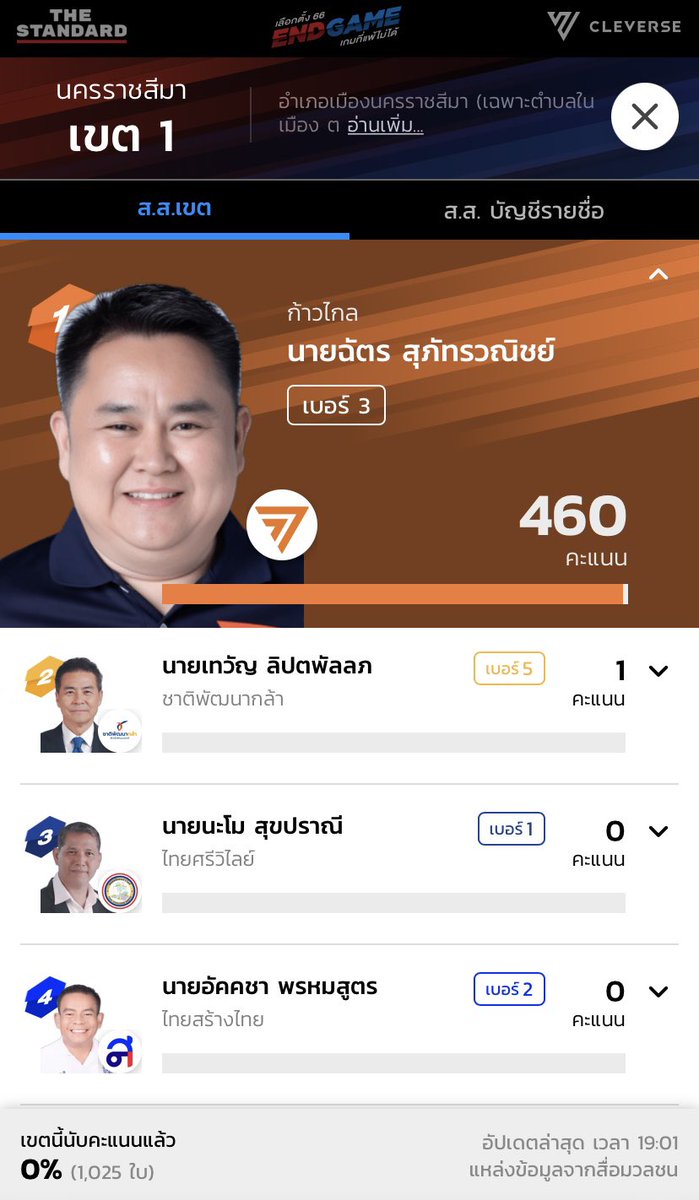 โหหห โคราชเขต 1 พี่แกไม่แบ่งคะแนนให้ใครเลยอะ ชั้นอึ้งมาก พี่เก่งโคตรๆๆๆ กินเต็มแบบ 99.99% 🍊🧡 #เลือกตั้ง66