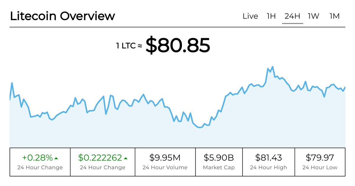 Litecoin Price [LTC] tweet media