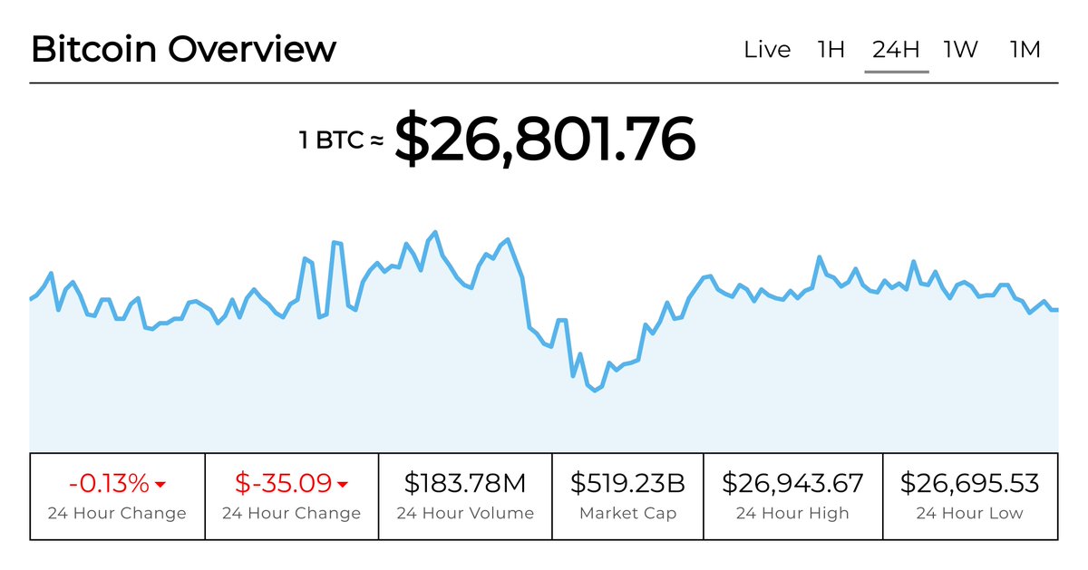 CryptoPriceBTC's tweet photo. Bitcoin Overview - 24 Hour:

Average $BTC price across exchanges: $26,801.76
Change: $-35.09 (-0.13%)
High: $26,943.67
Low: $26,695.53
Volume: $183.78M
Market Cap: $519.23B

View more details at: https://t.co/ptPO2aNjxz

#Bitcoin #BTC #Cryptocurrency https://t.co/sVHUGeFkhf