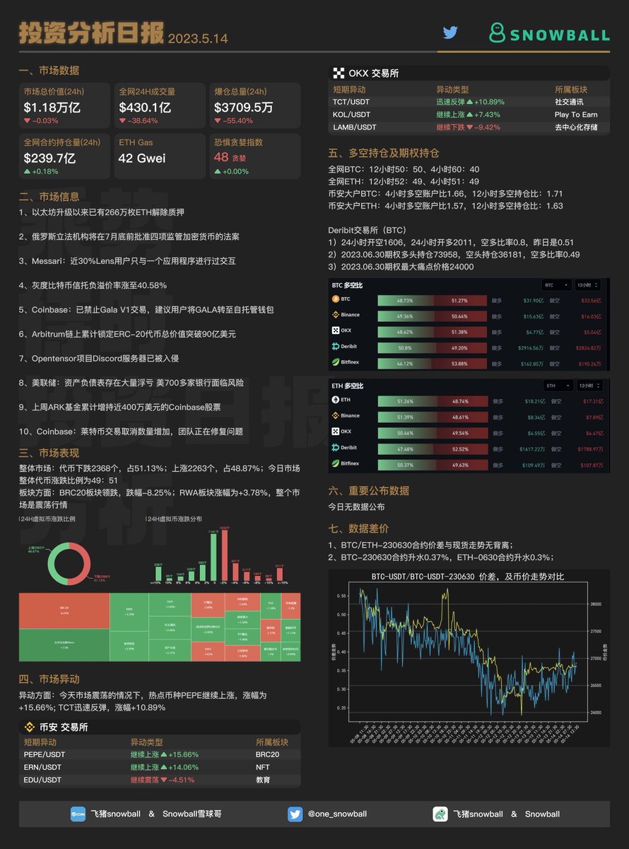 五月 #莱特币 每日活跃地址数已翻倍，增长了40万

持有小额LTC钱包群体随活动地址的增加而快速增长，#LTC20 很有可能是莱特币网络活跃地址异常等原因。让我们一起期待一下其生态后续的发展

#LTC #区块链 #BRC20 #加密货币