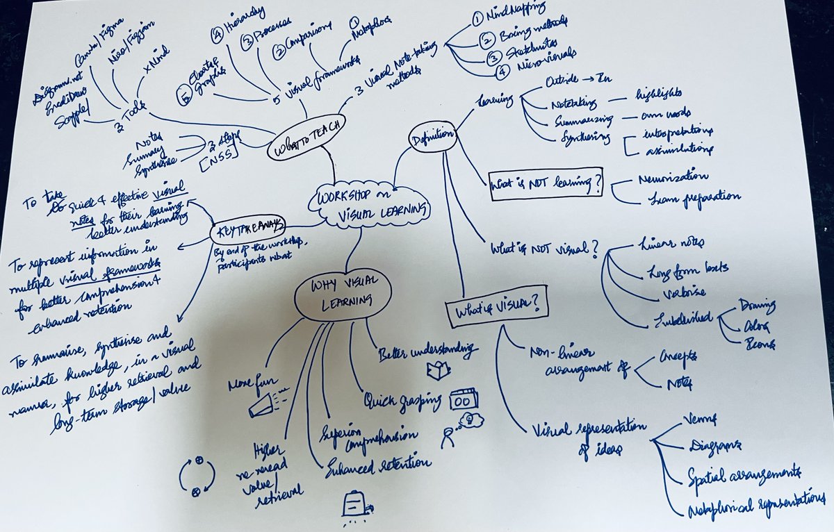 SathyaHQ's tweet photo. Day 14/30 Days Visual Challenge
"Mind mapping for effective note-taking"
Guest workshop for @AniketReads & his amazing community of book lovers๐
Loved their enthusiasm!
Here are the multiple mindmaps I made to prepare for the workshop!
#visual30 #mindmap30 https://t.co/JdENHCvbui