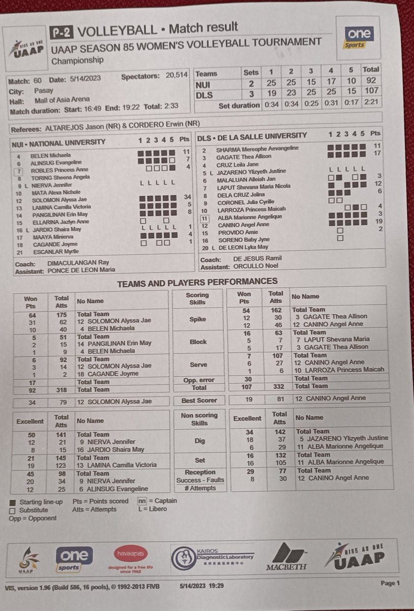 UAAP WOMEN'S VOLLEYBALL | STATS: MVP Angel Canino, Thea Gagate, and Mars Alba lead La Salle's all-around championship-winning effort over NU! Alyssa Solomon goes down swinging for the Lady Bulldogs with a huge 34-point explosion. #UAAPSeason85 | @RapplerSports