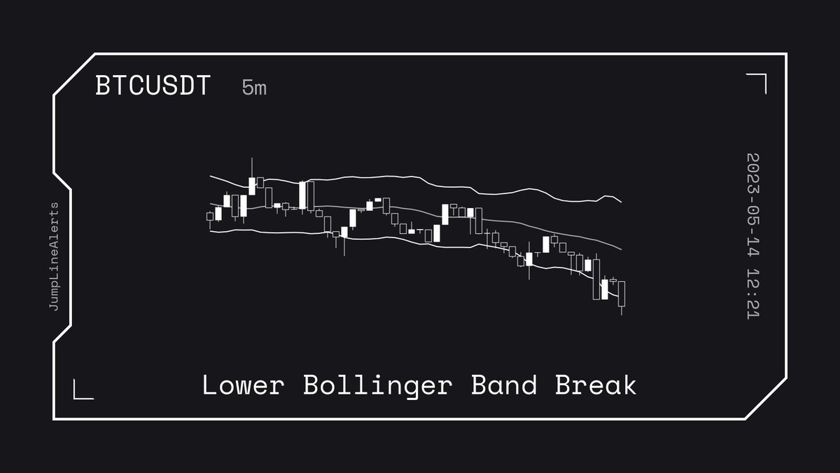BTCUSDT [5m]: Lower Bollinger Band Break

$BTC #BTC #Bitcoin