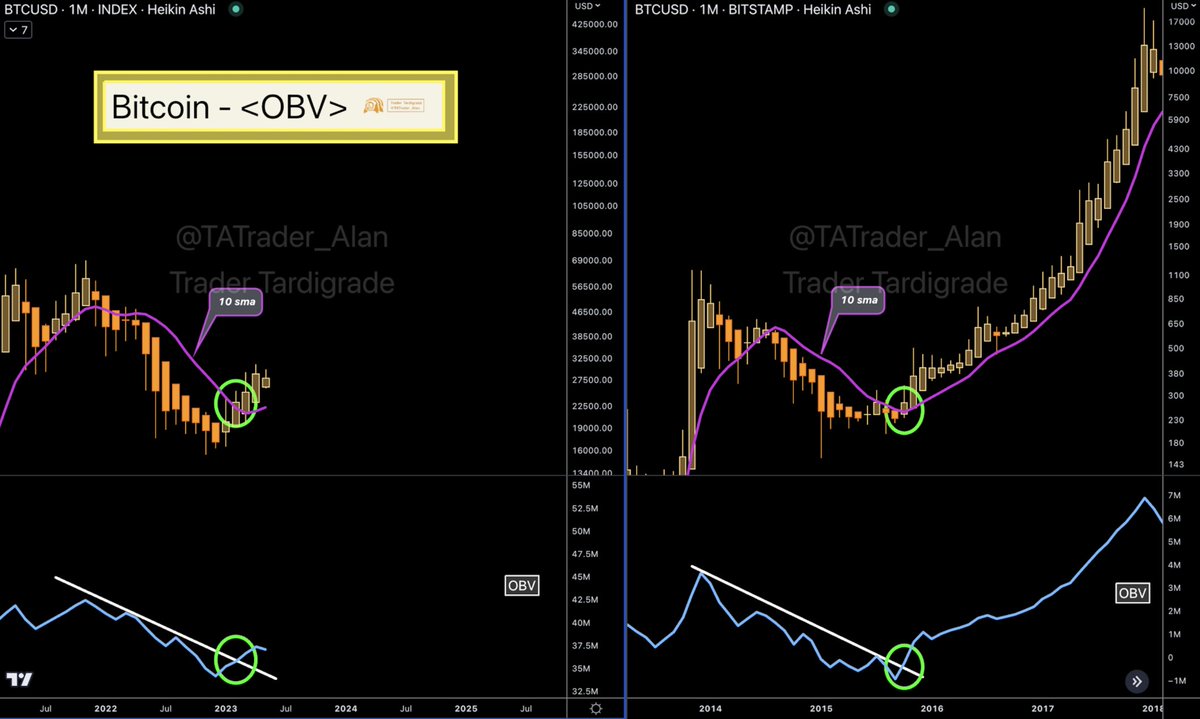 TATrader_Alan's tweet photo. #Bitcoin breakouts have been seen in both 10 sma and On-Balance Volume (OBV) indicator for months ago.
It's believe that, in terms of TA, $BTC is very similar to the case in 2015.

#BTC #Crypto https://t.co/KIUJz4PmHW