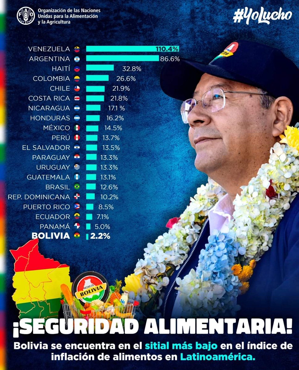 madeinbolivia's tweet photo. 🇧🇴#Bolivia continues to have lowest food inflation in Latin America!

This is result of our #ProcessOfChange launched by @evoespueblo &amp; our social movements 

We nationalized resources ✅
Gave rights to land ✅
Built hospitals, roads &amp; schools ✅

Jallalla el Proceso de Cambio! https://t.co/1Kx7KyqqHp