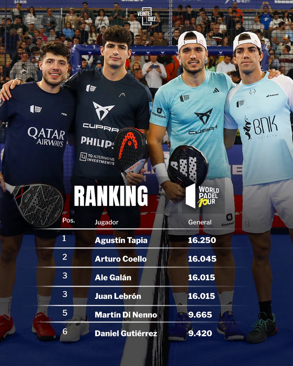 VeinteDiez's tweet photo. HISTÓRICO. TAPIA - COELLO DESBANCAN A GALÁN - LEBRÓN 👑

#padel https://t.co/WulPBns4cM