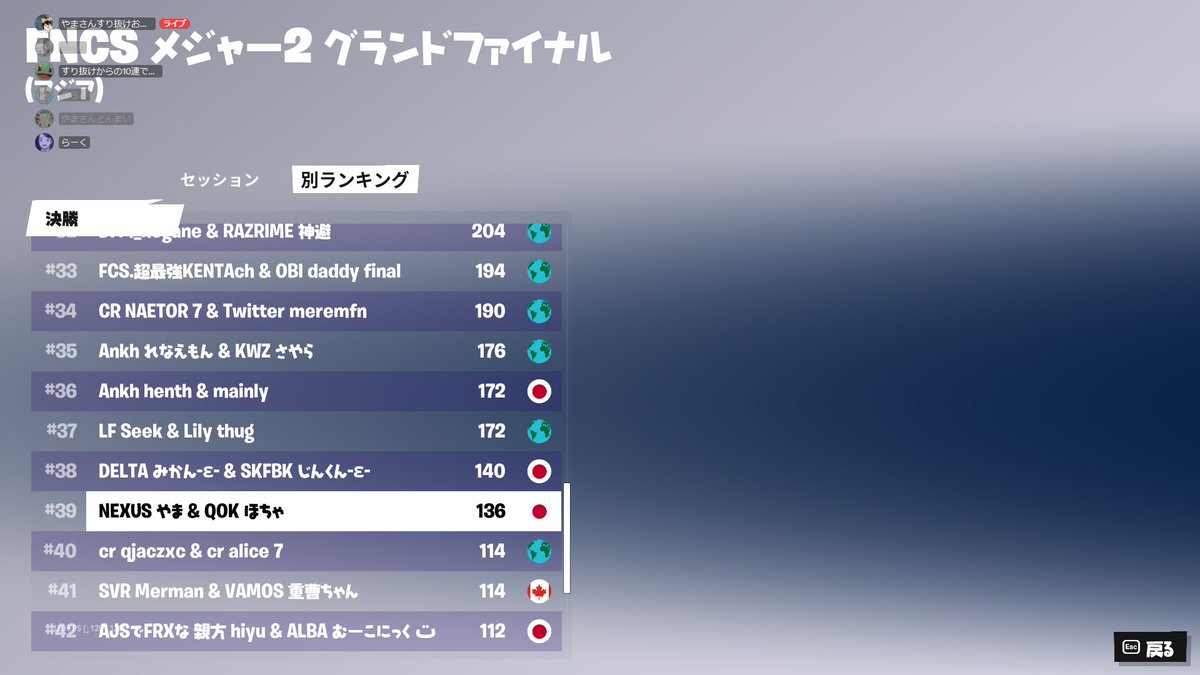 yamaXD_'s tweet photo. FNCS GRAND FINAL 39位 この経験を活かして頑張ります https://t.co/fiGVj2vEq5