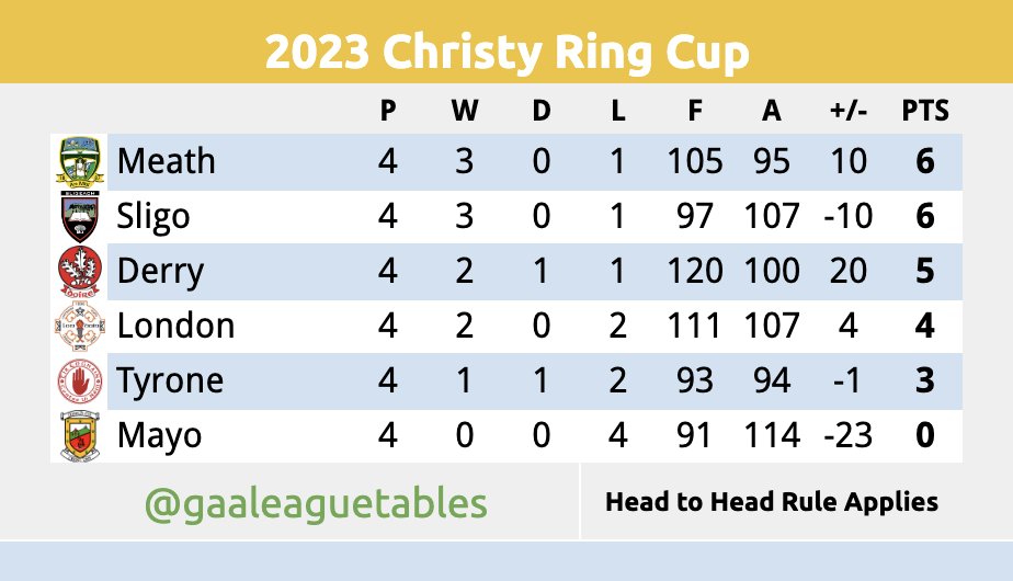 GAA League Tables on Twitter "The ChristyRingCup Table after Round 4