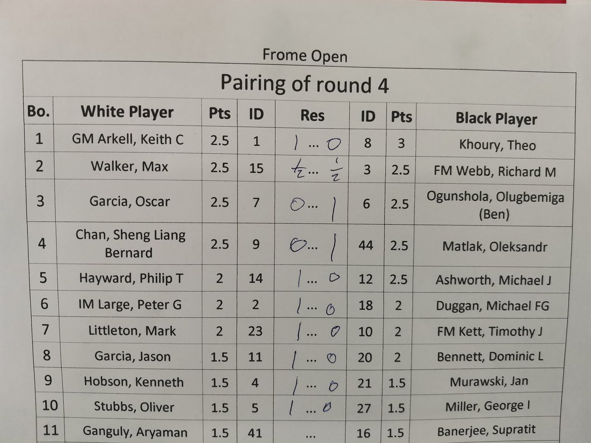 FromeChess's tweet photo. So we will have 4 players on 3.5/4 going into the Final round at 3pm. https://t.co/j4mX6AQCRS