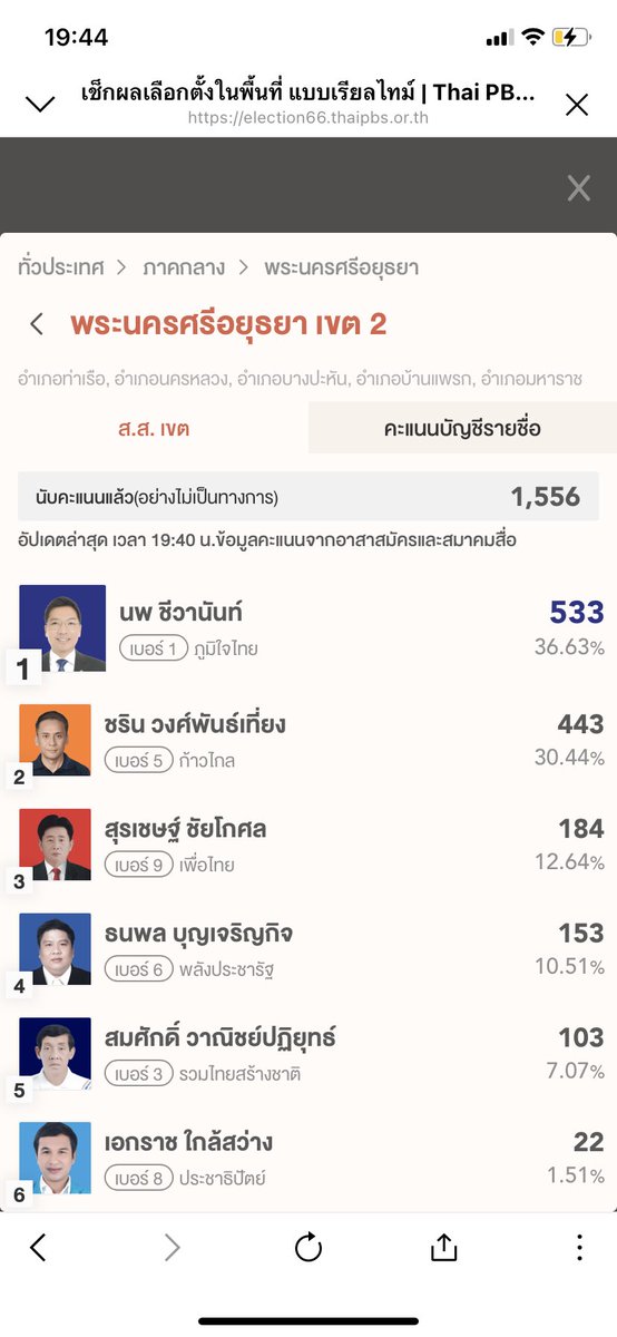 mimoimmo's tweet photo. สส.พรรคก้าวไกล เขต2 อยุธยา คะแนนหายได้ยังไง100กว่าคะแนน งงไปหมดแล้วค่ะ #เลือกตั้ง66 https://t.co/8St8Lz2tSe
