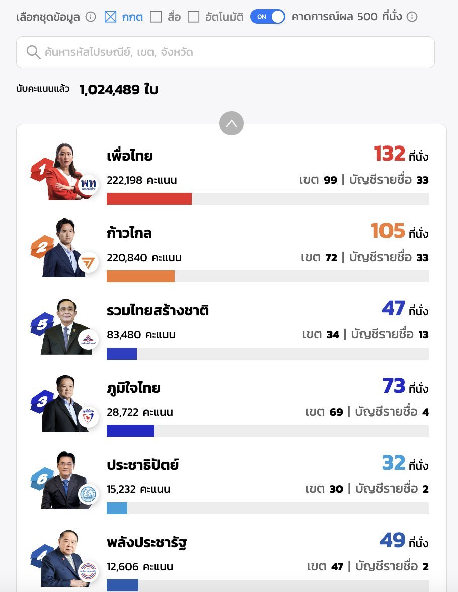 CP_mufc's tweet photo. กกต.คะแนนทำงานเร็วปรู้ดปร้าดด คะแนนไปล้านแล้ว คะแนนเรียลไทม์ยังไม่ถึง 9 แสนเลย ต่างกัน 6 นาที 19.57 น. กับ 20.03 น.

ผลกกต.นับคะแนนจากไหนอ่ะ 
#เลือกตั้ง66 #เลือกตั้ง2566 

https://t.co/EqOnGRyjJT https://t.co/r0xzfwasvp