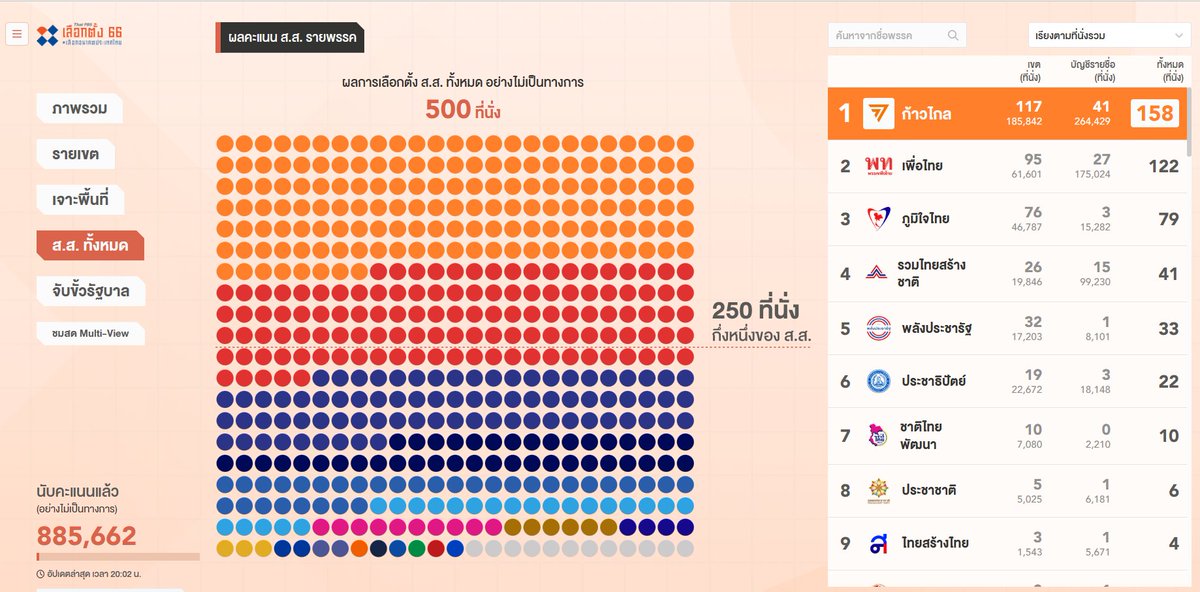 CP_mufc's tweet photo. กกต.คะแนนทำงานเร็วปรู้ดปร้าดด คะแนนไปล้านแล้ว คะแนนเรียลไทม์ยังไม่ถึง 9 แสนเลย ต่างกัน 6 นาที 19.57 น. กับ 20.03 น.

ผลกกต.นับคะแนนจากไหนอ่ะ 
#เลือกตั้ง66 #เลือกตั้ง2566 

https://t.co/EqOnGRyjJT https://t.co/r0xzfwasvp