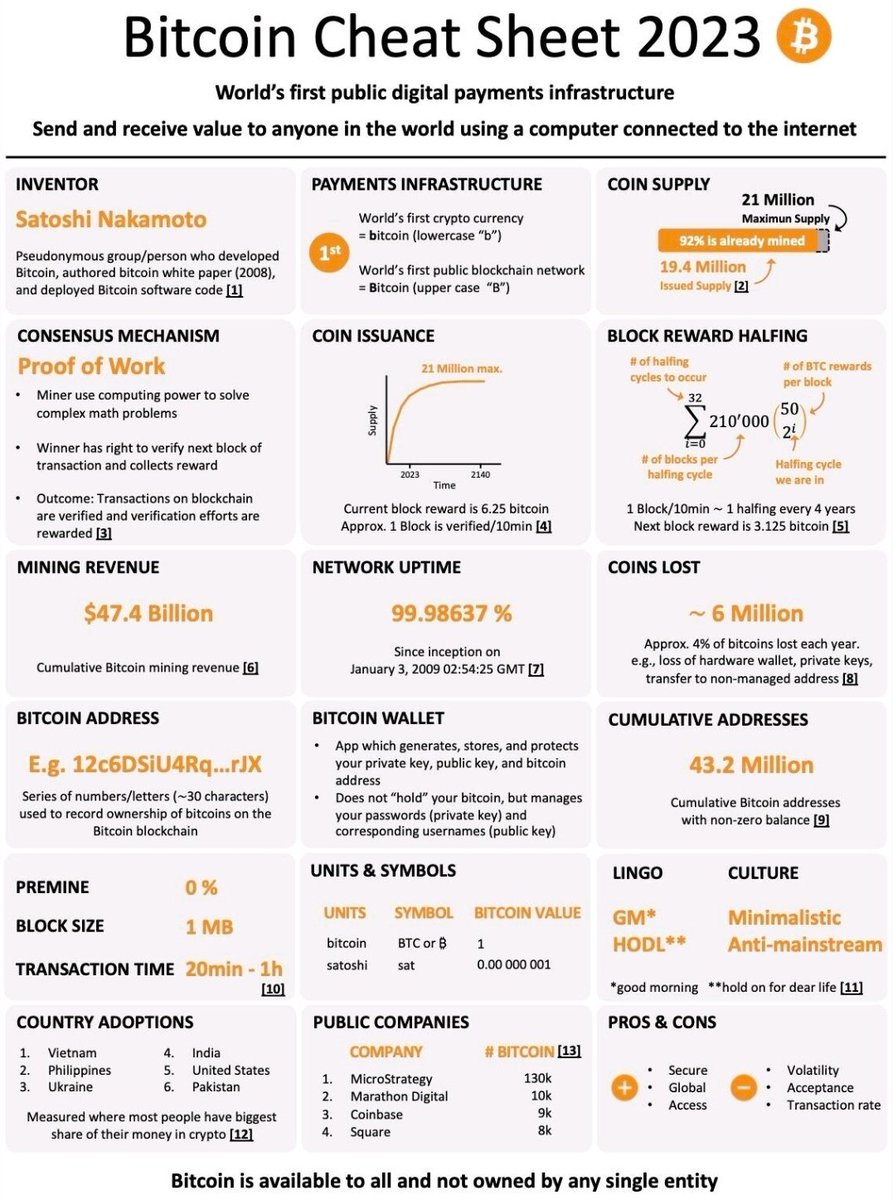 Bitcoin Cheat Sheet 2023