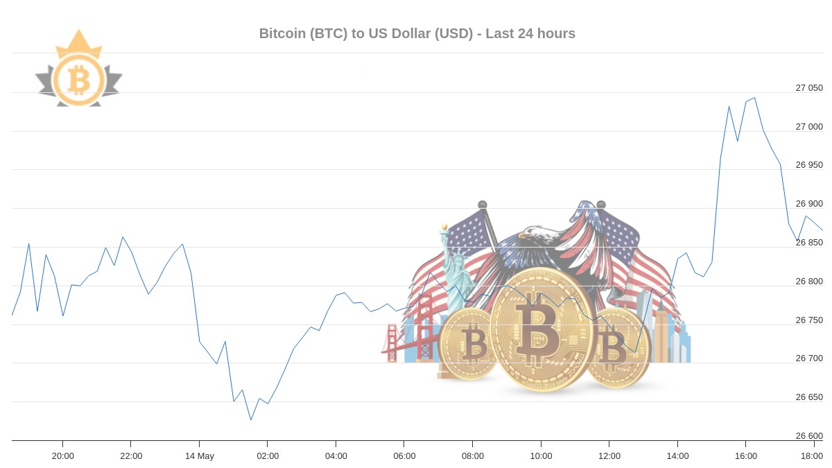 #Bitcoin price in US Dollar #BTC $usd #BTCUSD $XBT #xbtusd 
BTC Price Now : 26,849.11$ USD 
Avg Last Hour : 26,876.50$ 
Avg 24 Hours : 26,802.11$ 
24h Change : 0.34% 
24h Low : 26,613.20$ 
24h High : 27,063.86$
More information here btctocad.com/usd/