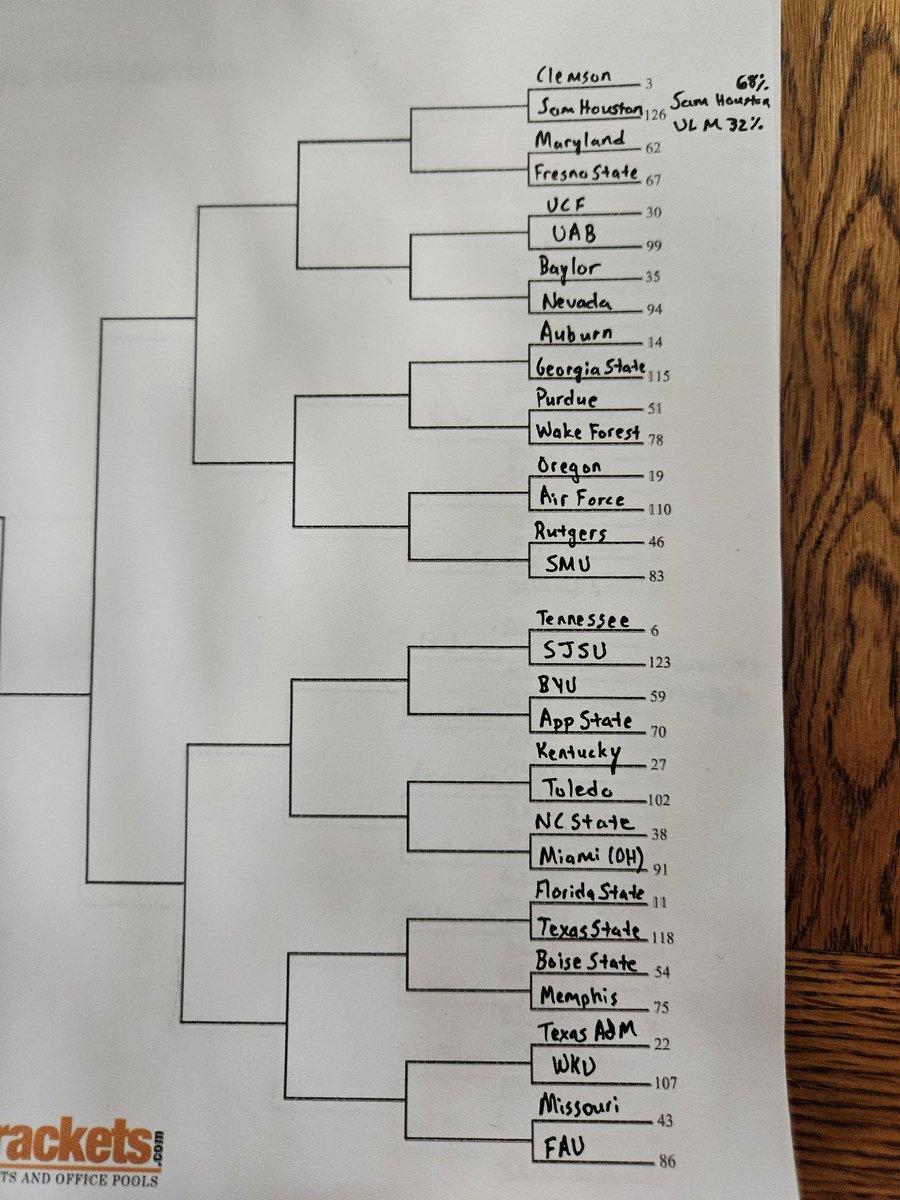 First Round for the Best Helmet in FBS College Football continues.

All 133 FBS programs are included. Rankings are based on Twitter following of each football program. https://t.co/PekVxyIQsf