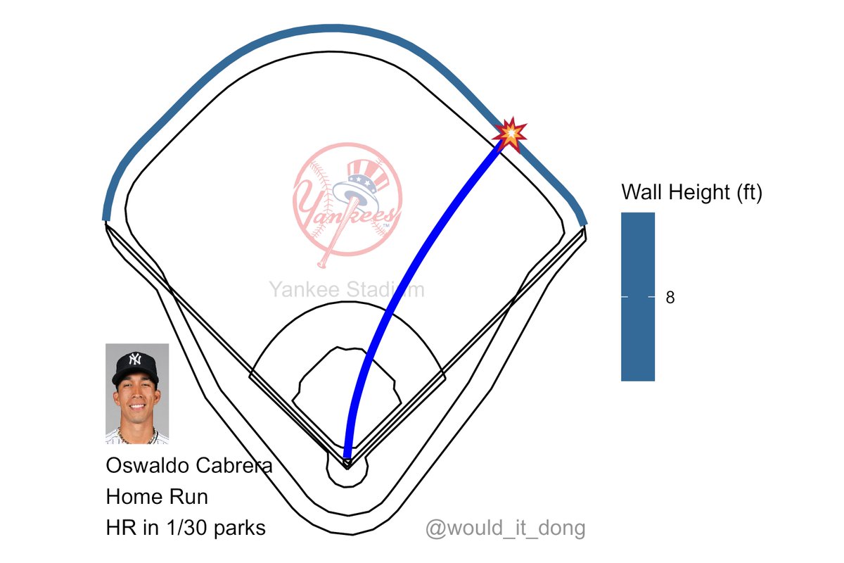 Oswaldo Cabrera vs Zach Eflin
#RepBX

🦄 IT'S A UNICORN 🦄

Home Run (3) 💣

Exit velo: 97.9 mph
Launch angle: 34 deg
Proj. distance: 355 ft

This would have been a home run at Yankee Stadium and nowhere else.

TB (3) @ NYY (2)
🔻 3rd