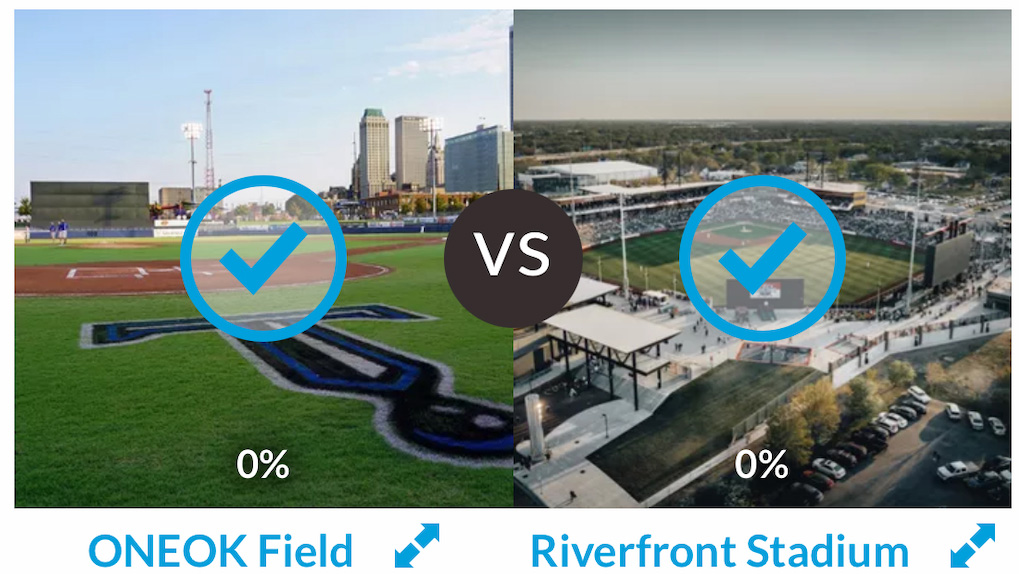 Voting now open in the Elite Eight round of the Best of the Ballparks 2023 #MiLB Double-A competition! In this round it’s ONEOK Field (<a href="/TulsaDrillers/">Tulsa Drillers</a>) vs. Riverfront Stadium (<a href="/WindSurgeICT/">Wichita Wind Surge</a>). Vote today, vote often! Voting ends May 17, 2 p.m. C. Vote here: ballparkdigest.com/2023/05/14/eli…