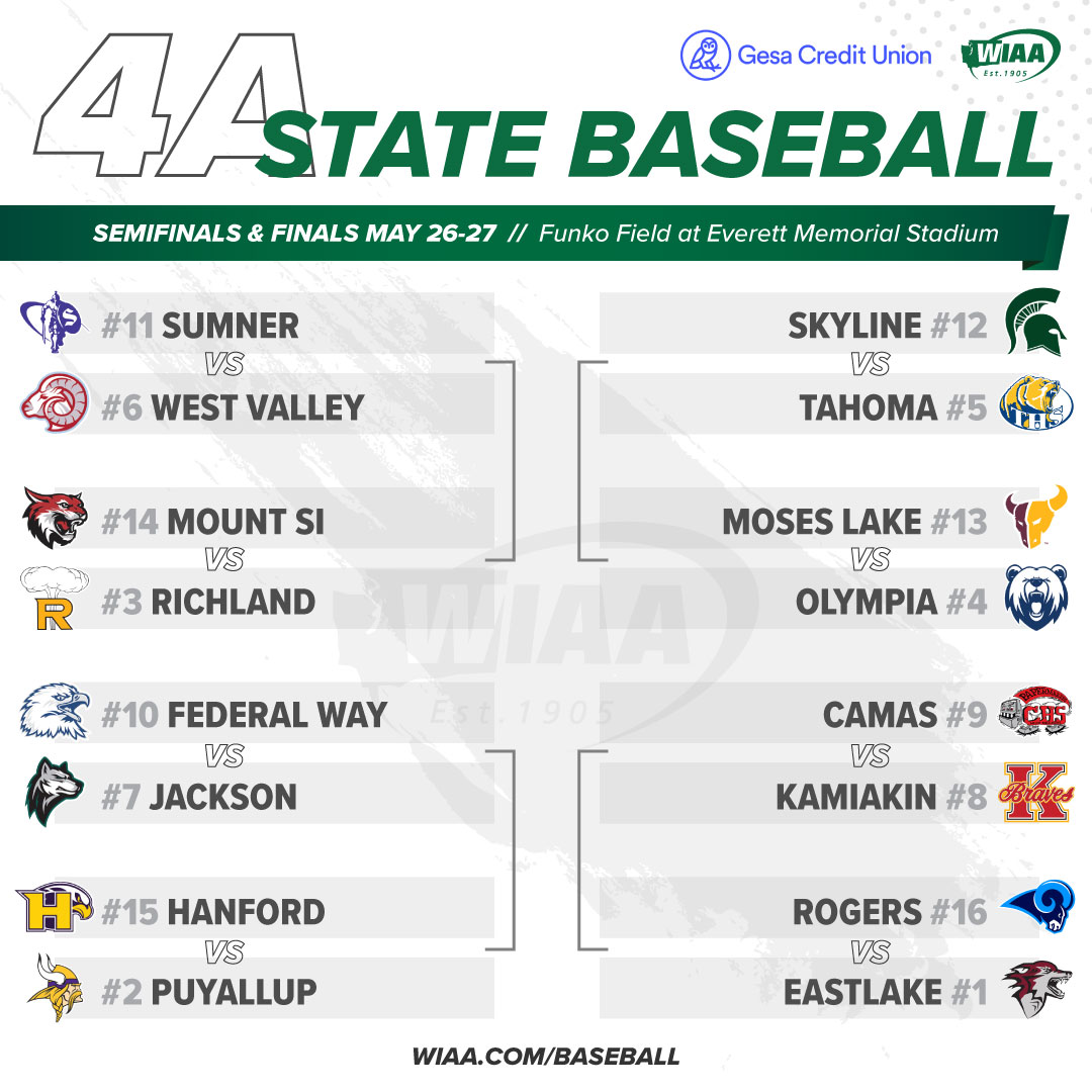 The 2023 WIAA/<a href="/GesaCU/">Gesa Credit Union</a> 
4A State Baseball Championship Bracket is set

wiaa.com/baseball 🏆⚾