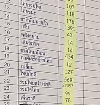 ช่วยกันค่า ทุกคนช่วยกดดันเขตบางพลัดต้องนับใหม่ค่าต่อหน้าปชช คะแนนร่วมไทยสร้างชาติโดดมา2หมื่น โปร่งใสจริงๆหรือคะ  ออกมานับค่า//ถ้ามันถึง2หมื่นจริงๆก็นับโชว์มาค่ะ **เจ้าหน้าที่ก็อย่าหน้าเงินค่าแก่ตายเอาไปไม่ได้รู้ใช่มั้ยคะ คนอยู่ต่อในประเทศนี้คือลูกหลานมึงค่า
 #เลือกตั้ง66