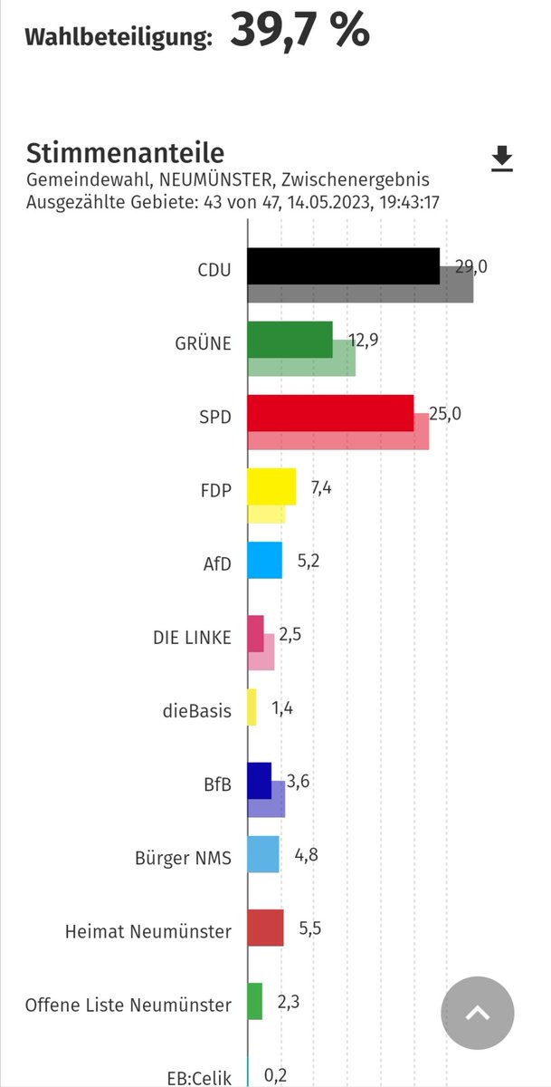 Ist noch nicht ganz durch, aber in Neumünster haben über 10% rechtsextrem gewählt 🤮

#kommunalwahl2023