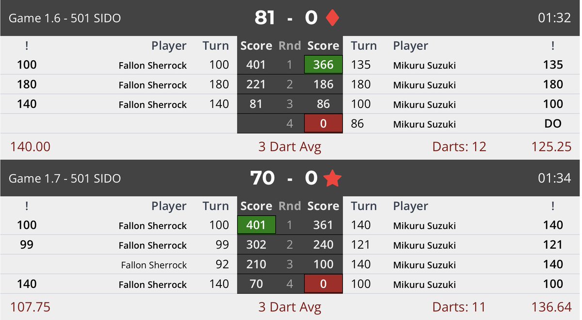 TheRedBit180's tweet photo. Mikuru Suzuki makes her 10th Women's Series final beating fallon Sherrock with a 99 average! She finished the game with an 11-darter followed by a 12-darter.
#WomensSeries I #Darts I #WS8 https://t.co/VswBAbUXdf