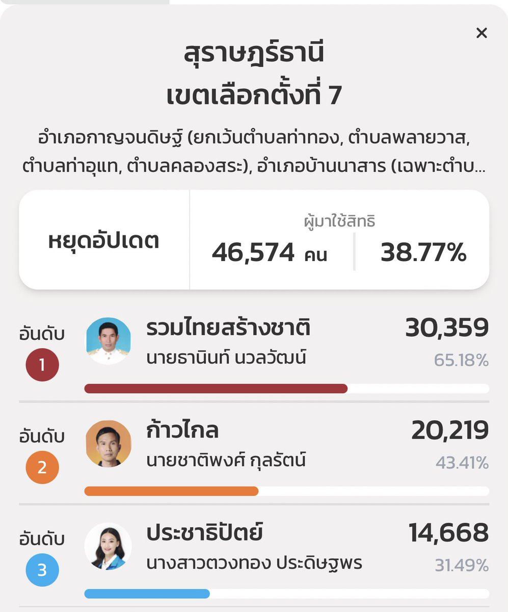 ใช้สิทธิ์ 46,574 แต่ 3 ลำดับแรกรวมกัน 65,246 เอ๊ะ ยังไงคะพี่ๆ #เลือกตั้ง66