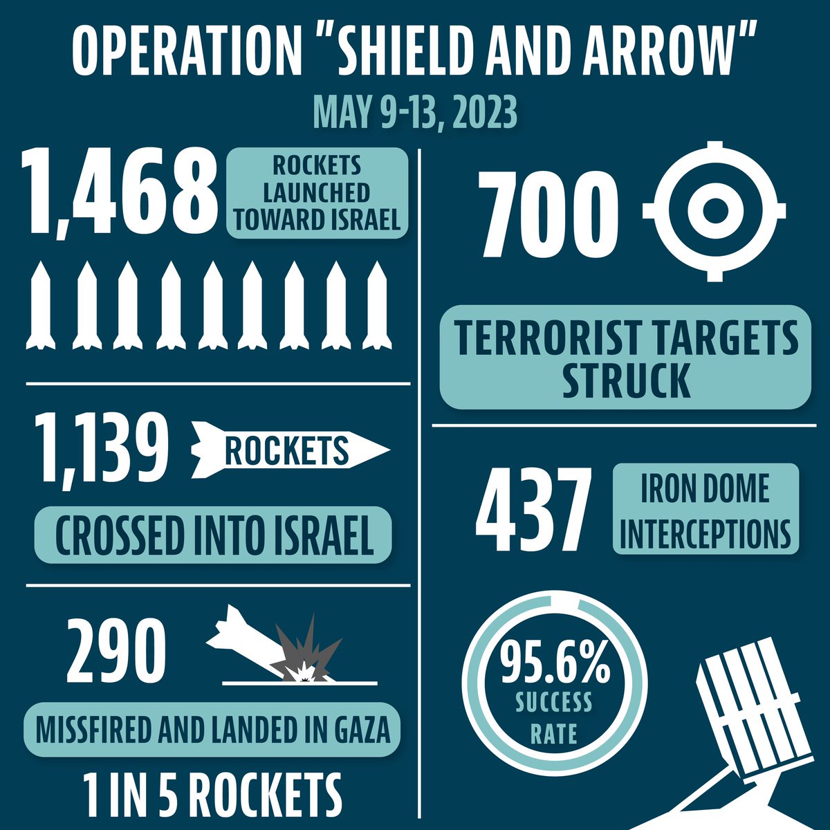 As of last night, a ceasefire between the IDF and Islamic Jihad was put into place—ending Operation “Shield and Arrow”. 

We will continue operating to maintain the stability and safety of Israelis.