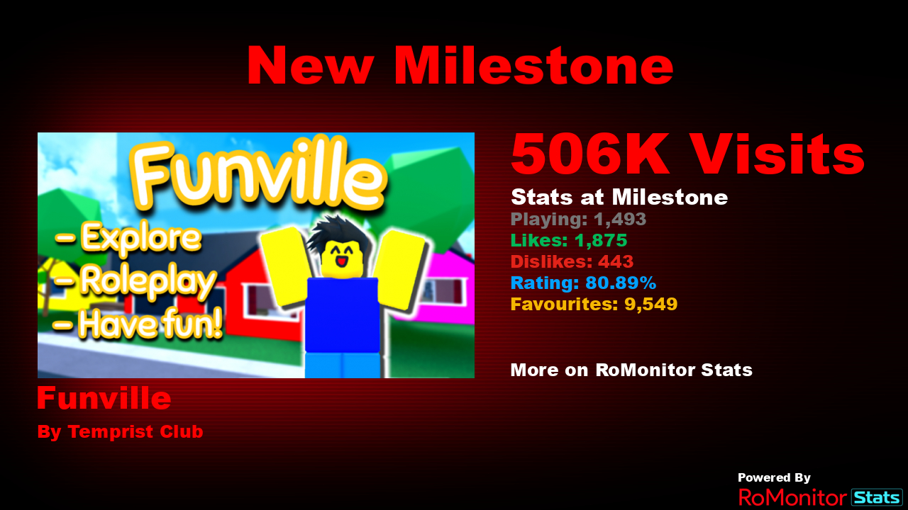 RoMonitor Stats on Twitter "Congratulations to Funville⭐️ by Temprist