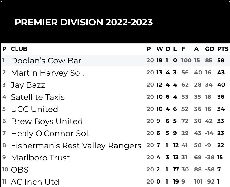 Result 
CBL Premier Division

Doolans Cow 11
OBS 0

James Cotter(5) Aaron Hennessy(3) Tony O’Reilly(2) &amp; Jamie Murphy with our goals today

That result wraps up our 5th Premier title by 15 points &amp; 100 goals scored🐄
