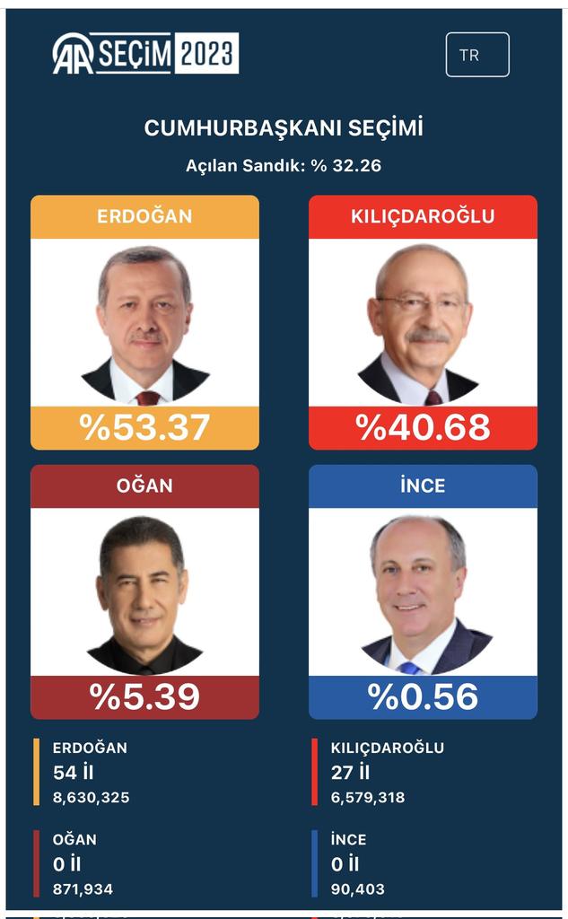 Mmalikubaidawan's tweet photo. #Turkey elections update;
• Erdogan; 53.37%
• Kilicdaroglu; 40.68%
• Ogan: 5.39%
Only 32% of the votes are counted. Erdogan continues to drop.
#TurkeyElections #VoteForEdrogan #Turkeyelections2023 https://t.co/ezVYa9DIIk