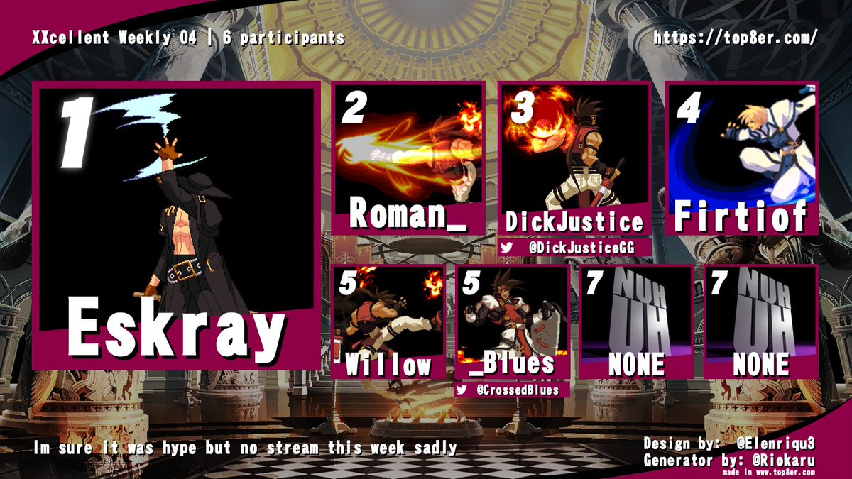 Xxcelent_weekly's tweet photo. FINAL RESULTS FOR XXCELLENT WEEKLY 04

1: Eskray
2: ROman
3: @DickJusticeGG 
4: Firtiof
5: Willow, @CrossedBlues https://t.co/K4j8fyiWRJ