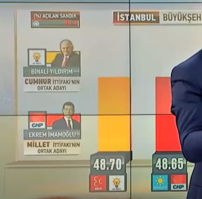 31 Mart 2019 İBB seçimlerinde AA verilerine göre %98,8 açılan sandık oranında bile Binali Yıldırım kazanıyordu.