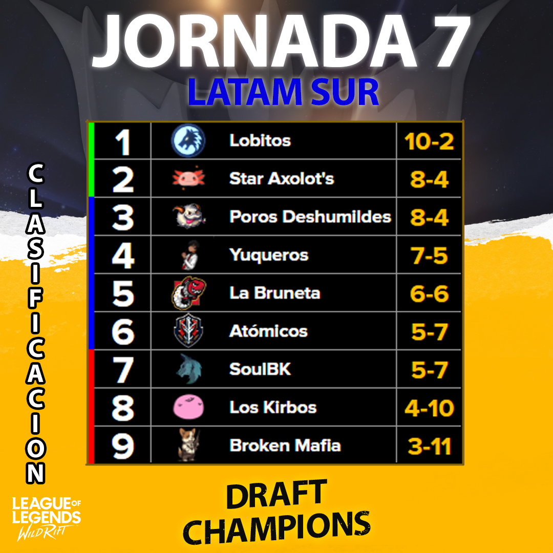 DraftChampions_'s tweet photo. CLASIFICACIÓN J7 🏆 LATAM SUR
Dejamos la clasificación hasta el momento de la séptima jornada Wild Rift. 🔥
Tenemos como Lider en solitario a Lobitos, seguido por Star Axolot y Poros D.
#DraftChampWR1 https://t.co/WJyaLW8qjf