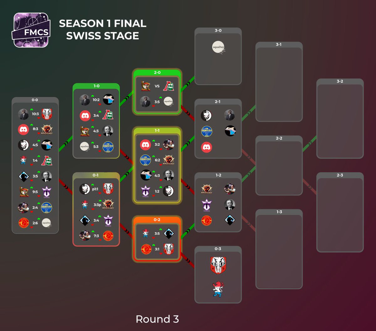 FMChampSeries's tweet image. #FMCS

Swiss Stage. Round 3. Day 3

Shchyolkovo United 4-3 Drisnja
@aesmur_yft 3-5 Integrity eSports

@aesmur_yft is eliminated from the tournament