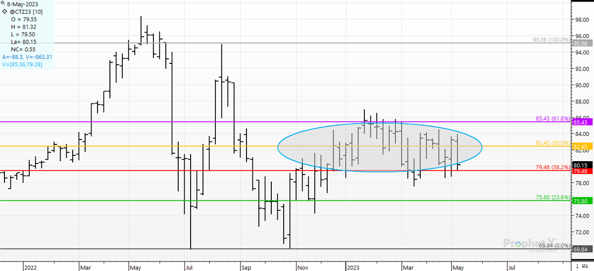 cer_hedge's tweet photo. #cotton #ctz3- Back in the "hurt=locker" we have been mired in for 5 months. Wait for the break out-- It's just over the horizon..Or so I've been told. :) https://t.co/a0YNfUt2Bb