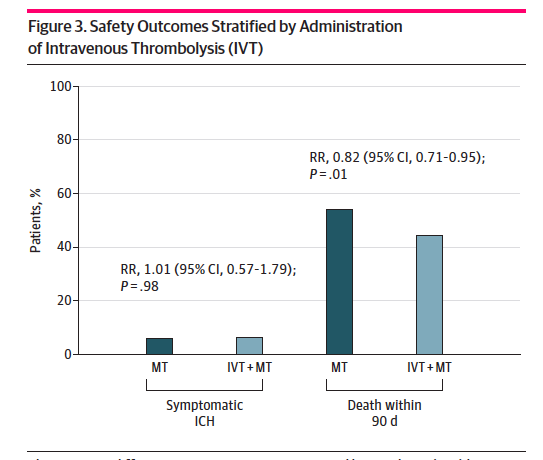 DON'T SKIP THROMBOLYSIS! 🧠💉
👉 Multiple RCT didn't demostrate noninferiority
👉 In unsuccessful mechanical reperfusion prior rTPA associated better clinical outcomes, &lt; mortality = sICH
👉Improvements at macro/microcirculation level?
jamanetwork.com/journals/jaman…