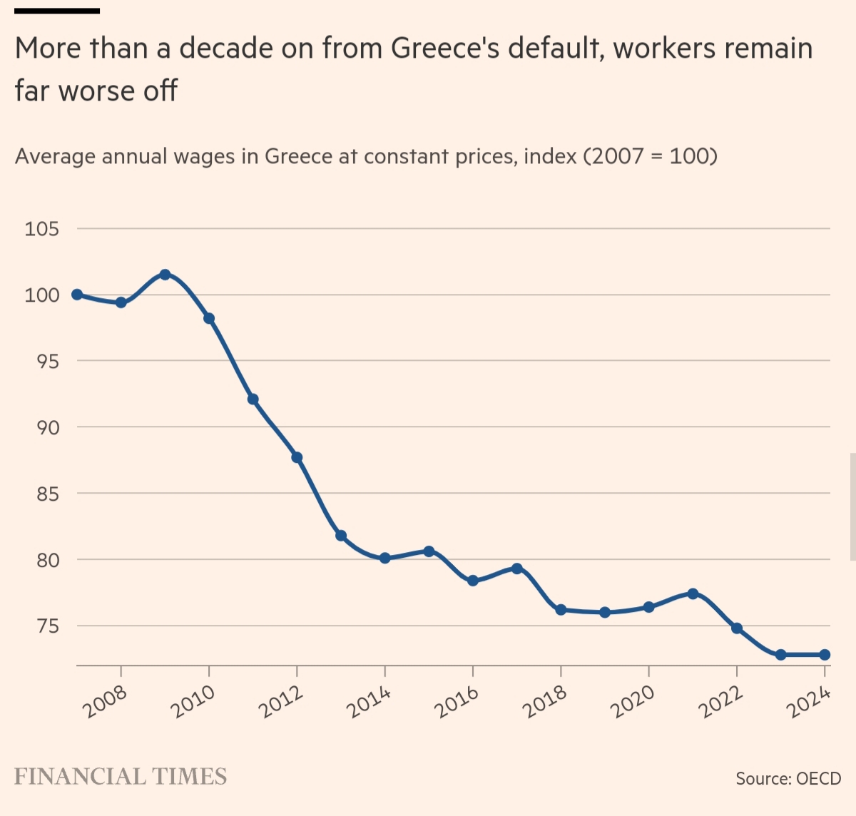 Nicholas___D's tweet photo. Real wage growth. More than a decade on from #Greece's default, workers remain far worse off. #Povertization https://t.co/YEplKbYuhx