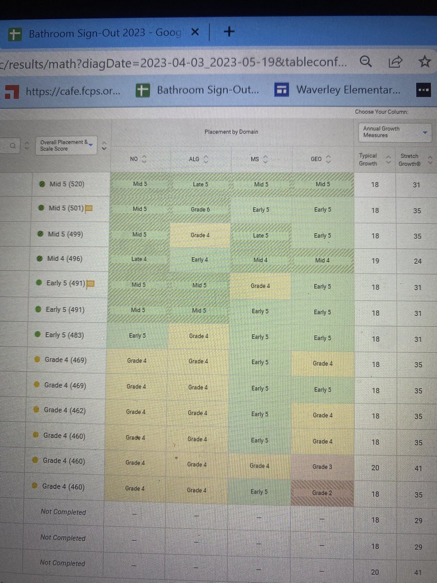 MrsFlowerFCPS's tweet photo. Still 3 more Ss to finish, but the growth from BOY TO EOY on the I-Ready diagnostic is amazing!! Love seeing that red go away😍 11 out of the 13 students that finished have met their typical growth. 5 students have met their stretch growth. Best of all-EVERY student has grown ❤️ https://t.co/rSa4CtiozB