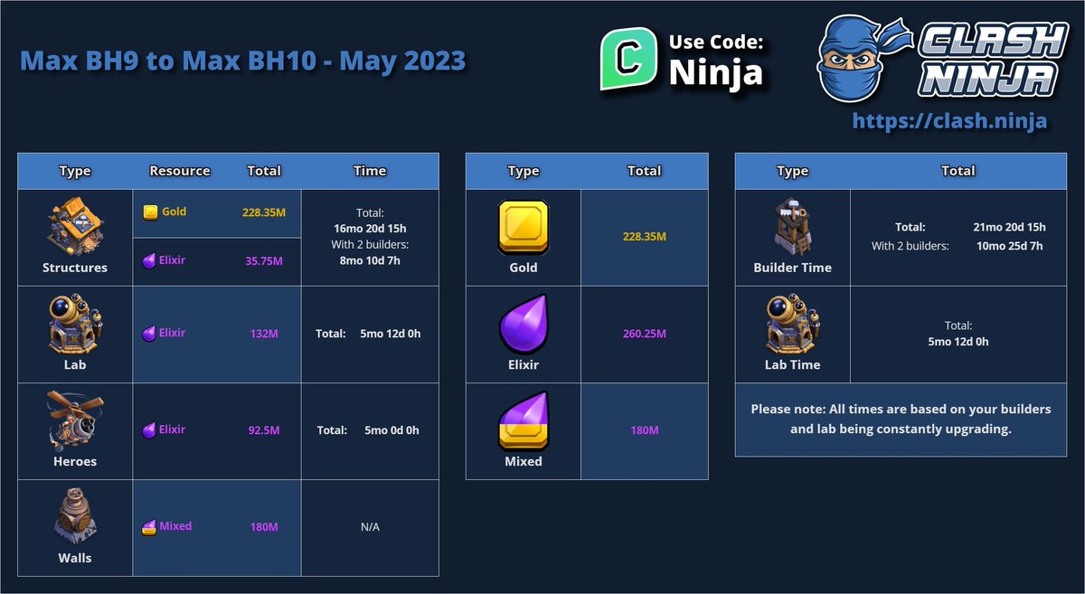 Damian29716721's tweet photo. ‼️ Sneak Peak 3 ‼️

BH-10 is coming! 
New Troop is coming! 
New Deffense is coming!
Update is coming! 

Builder Base 2.0 is closer! 

Pictures from @ClashDotNinja

#ClashOfClans #ClashOn #BuilderHall #Update #FireAndElectro https://t.co/AJVoIWiais