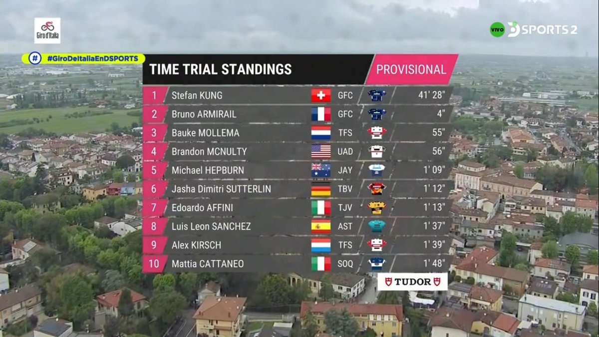 DSPORTS (@dsports) on Twitter photo En #GiroDeItaliaEnDSports les actualizamos el Top-10 de los mejores hasta ahora en la CRI de 35 kilómetros que finaliza en Cesena.
🎙️ <a href="/CastellanosCami/">Camilo Castellanos</a> #Giro En #GiroDeItaliaEnDSports les actualizamos el Top-10 de los mejores hasta ahora en la CRI de 35 kilómetros que finaliza en Cesena.
🎙️ <a href="/CastellanosCami/">Camilo Castellanos</a> #Giro
