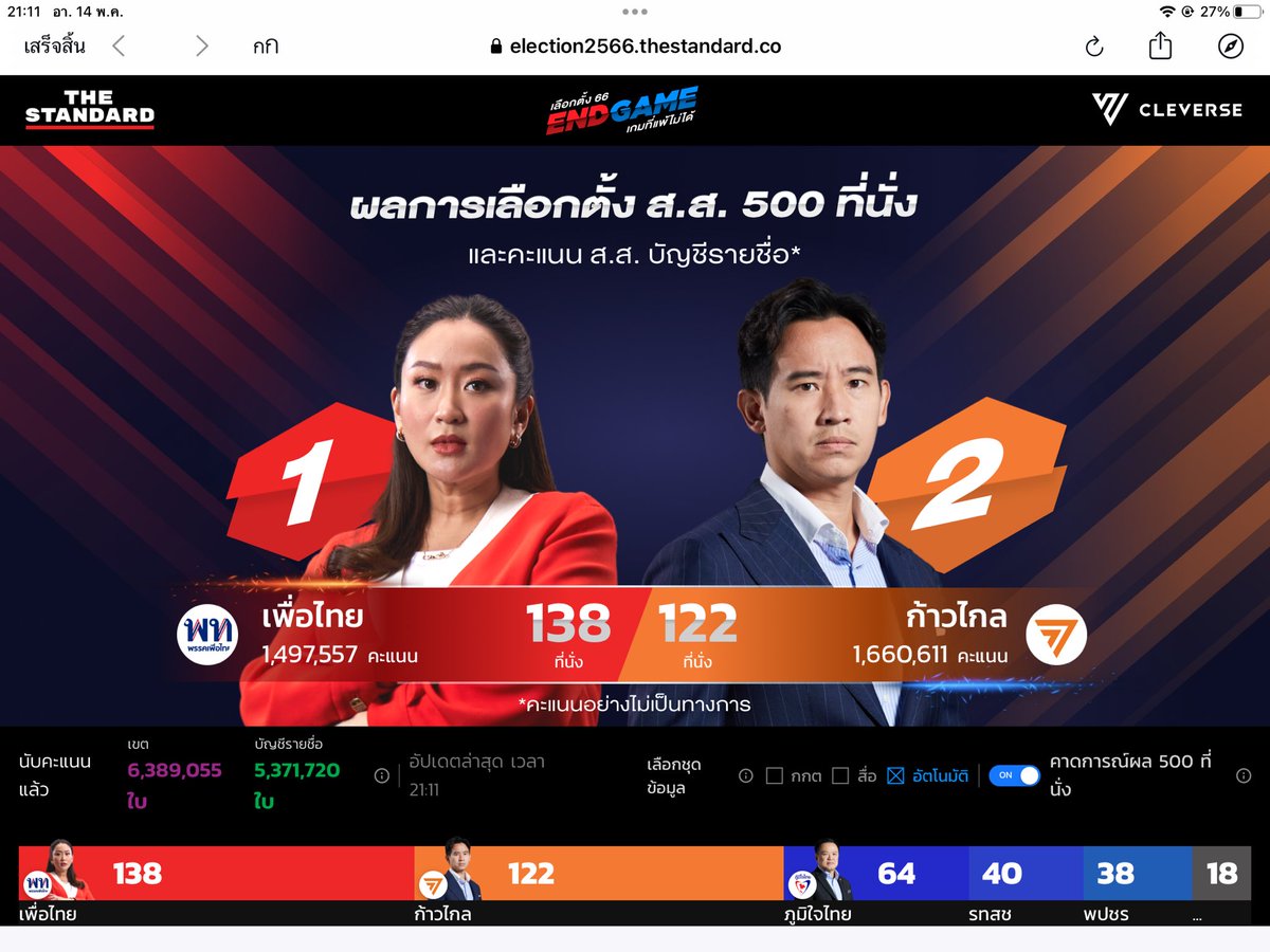 ผมจะมีหวังจริงๆแล้วใช่ไหม ❤️❤️❤️❤️❤️❤️❤️
#ครอบครัวนางแบก 
#เพื่อไทยคือคําตอบ