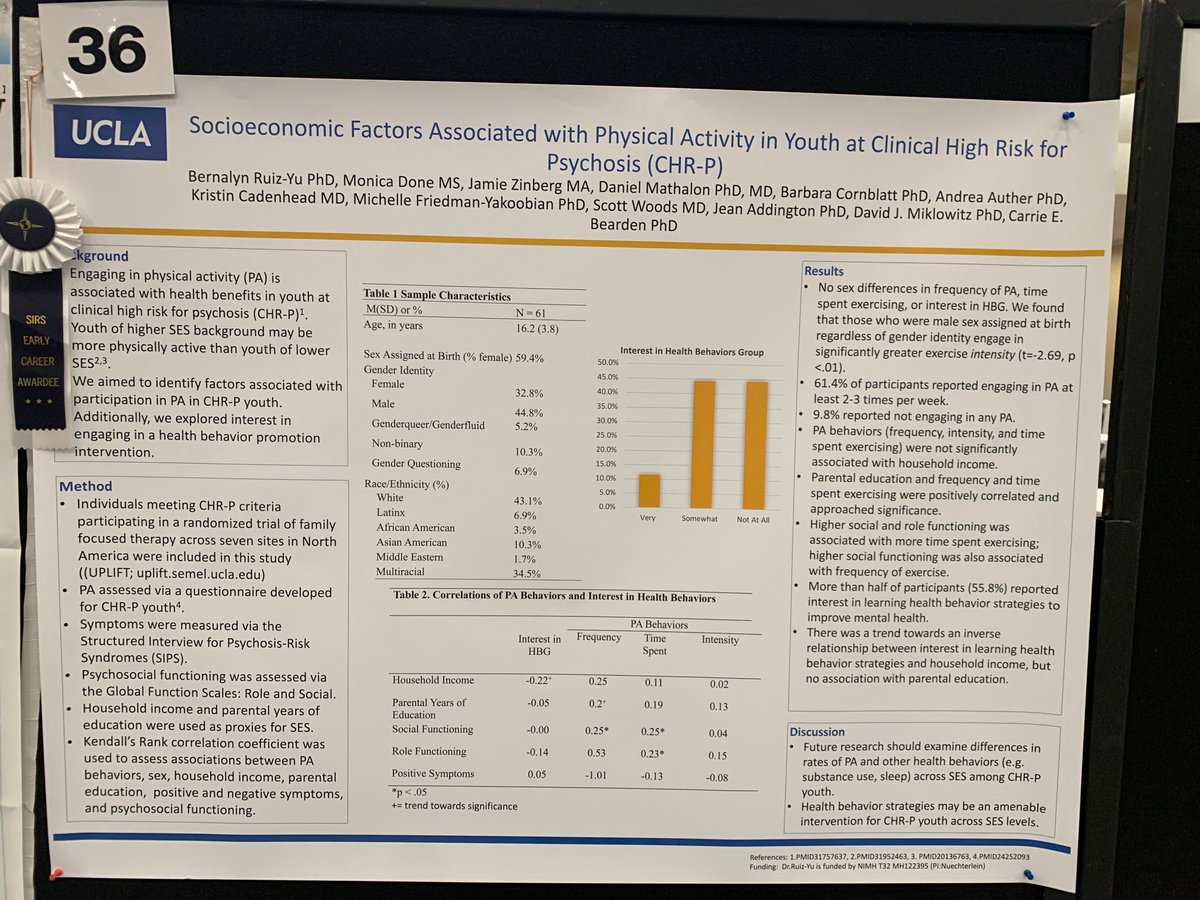 bern_ruiz's tweet photo. Come check out our poster on SES factors associated with physical activity in youth at risk for psychosis. Also have some fun data on interest in learning health behaviors/wellness skills 😁at @SIRSGlobal today! Thanks to @Winkytheelf for being the best mentor! https://t.co/CPfURTXyAX